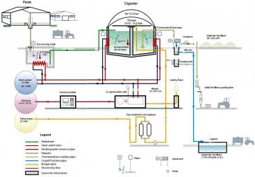 The generation of combined heat and power as well as natural gas from agricultural products. Overall scheme. Source ZORG (2010)